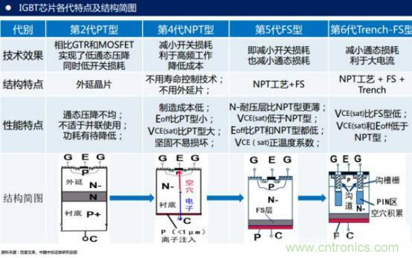 堪稱工業(yè)中的&ldquo;CPU&rdquo;：IGBT，中外差距有多大
