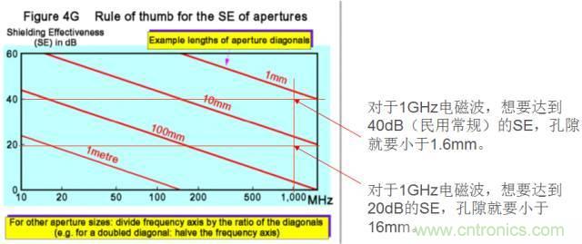 原來金屬外殼屏蔽EMI大有講究！
