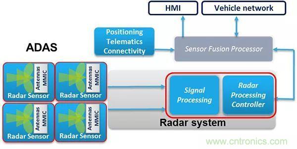 攝像頭、雷達(dá)、激光雷達(dá)&mdash;&mdash;自動(dòng)駕駛幾大傳感器系統(tǒng)大揭秘