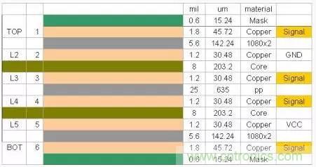 為了信號(hào)完整性，如何控制PCB的控制走線阻抗？