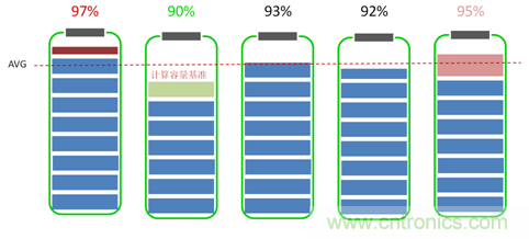 高一致性電芯才是王道，剖析電池系統(tǒng)&ldquo;均衡&rdquo;本質(zhì)