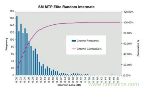 MPO連接器的優(yōu)點有哪些？