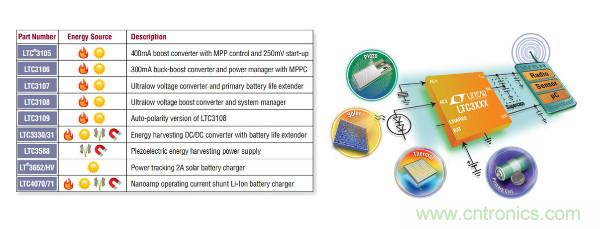 電源創(chuàng)新緊貼這些熱門應(yīng)用，一起來給趨勢和新技術(shù)劃重點(diǎn)