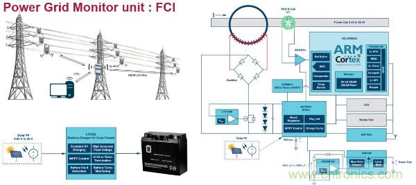 電源創(chuàng)新緊貼這些熱門應(yīng)用，一起來給趨勢和新技術(shù)劃重點(diǎn)