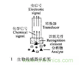 仿生傳感器的定義、原理、分類(lèi)及應(yīng)用