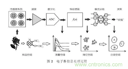 仿生傳感器的定義、原理、分類(lèi)及應(yīng)用