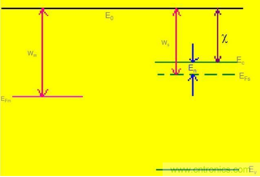 金屬與半導(dǎo)體接觸后是如何做到歐姆接觸的？