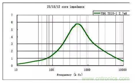 詳解EMC傳導(dǎo)(共模、差模)與輻射(近場、遠場) 知識