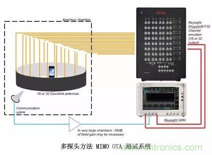 輻射兩步法 MIMO OTA 測試方法發(fā)明人給大家開小灶、劃重點