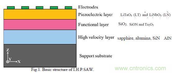 解析全球聲學(xué)濾波器技術(shù)發(fā)展趨勢(shì)