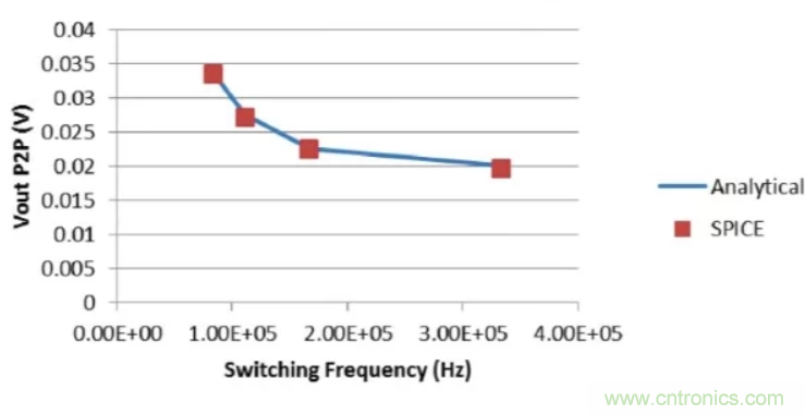 開(kāi)關(guān)穩(wěn)壓器的頻率該如何選擇？