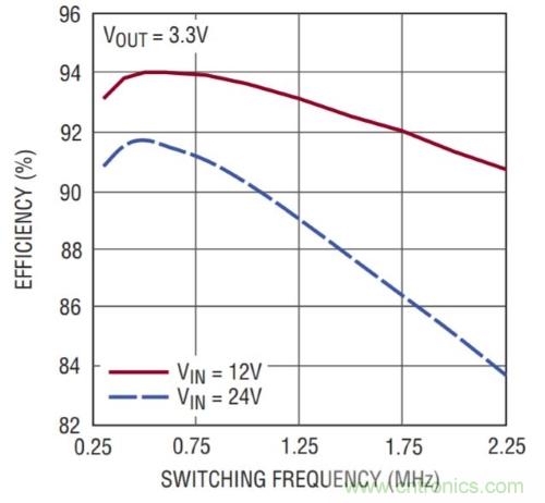 開(kāi)關(guān)穩(wěn)壓器的頻率該如何選擇？