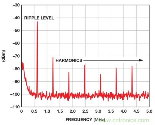 開(kāi)關(guān)穩(wěn)壓器的頻率該如何選擇？