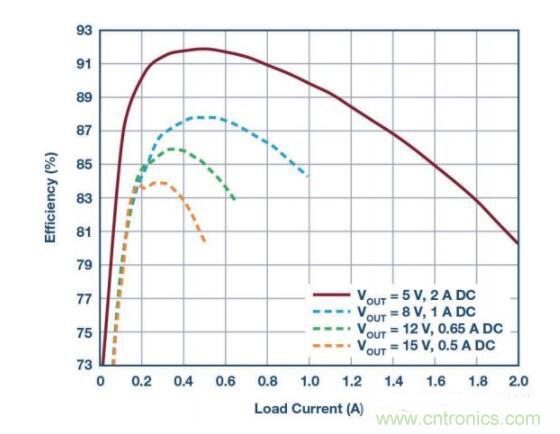 物聯(lián)網(wǎng)無線傳感器激增，功率轉(zhuǎn)換器需求重要性