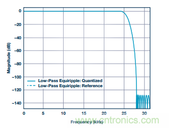 詳解多角度講解高精度 SAR ADC的抗混疊濾波考慮因素 詳解多角度講解高精度 SAR ADC的抗混疊濾波考慮因素