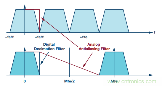 詳解多角度講解高精度 SAR ADC的抗混疊濾波考慮因素 詳解多角度講解高精度 SAR ADC的抗混疊濾波考慮因素