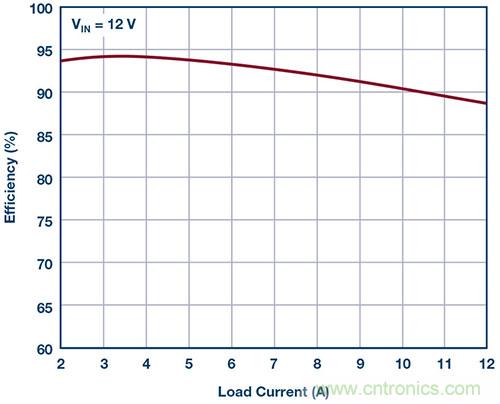 42 V、6 A（峰值7 A）、超低EMI輻射、高效率降壓型穩(wěn)壓器
