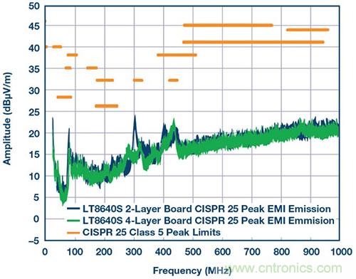 42 V、6 A（峰值7 A）、超低EMI輻射、高效率降壓型穩(wěn)壓器