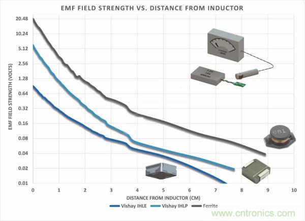你知道EMI是怎樣產(chǎn)生的，但知道如何降低它嗎？