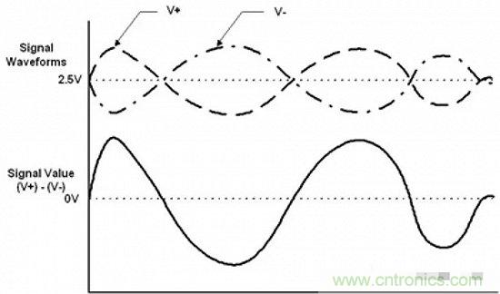 形象解讀差分信號，它比單端信號強(qiáng)在哪？