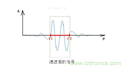抗干擾濾波器有哪些？抗干擾濾波器工作原理、作用