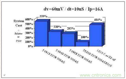 如何區(qū)分聚合物鉭電容和普通鉭電容？