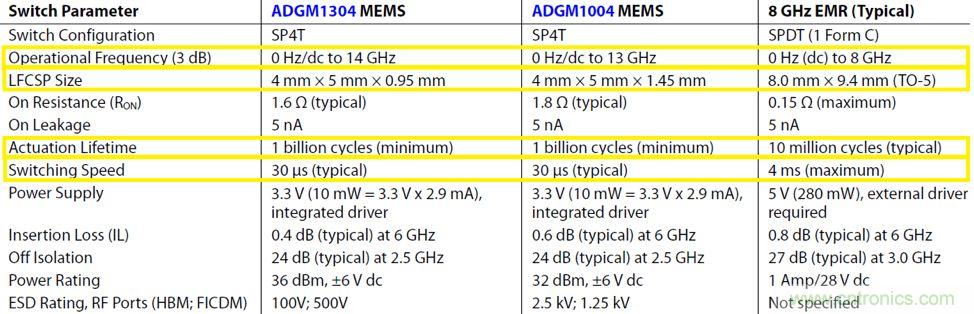 機(jī)電繼電器的終結(jié)者！深扒MEMS開關(guān)技術(shù)
