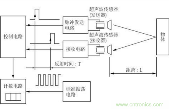 倒車(chē)?yán)走_(dá)用超聲波傳感器如何避免視野盲區(qū)？