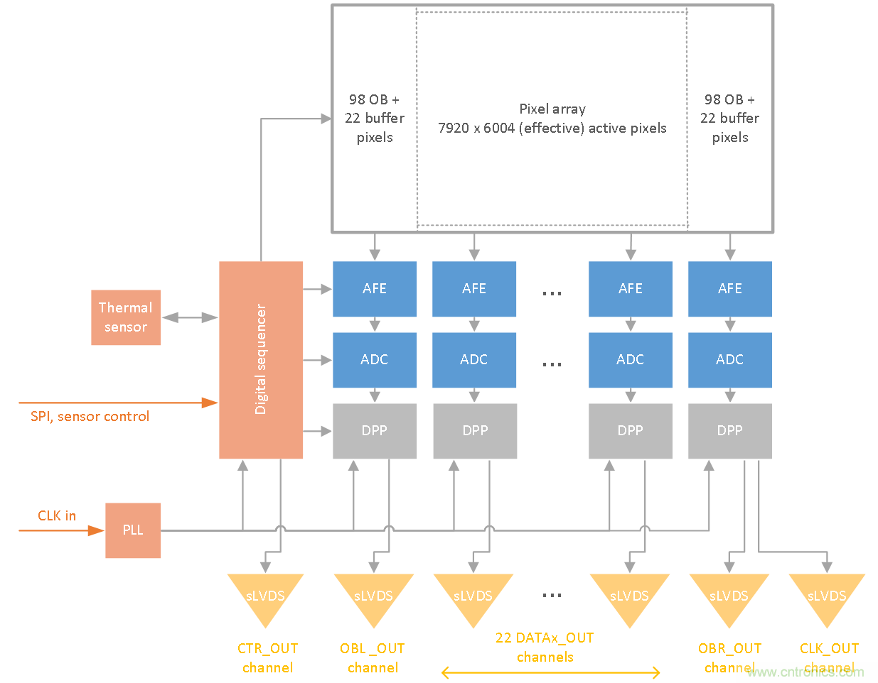 47.5Mp高分辨率、高速全局快門CMOS成像傳感器