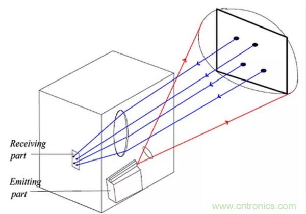 激光測距傳感器的原理及應用，了解一下