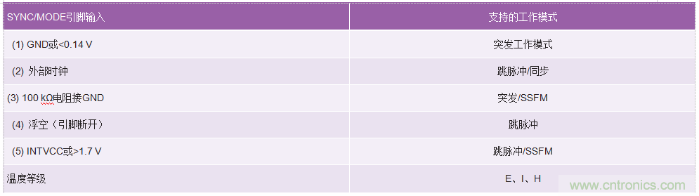 60 V和100 V、低IQ升壓、SEPIC、反相轉換器