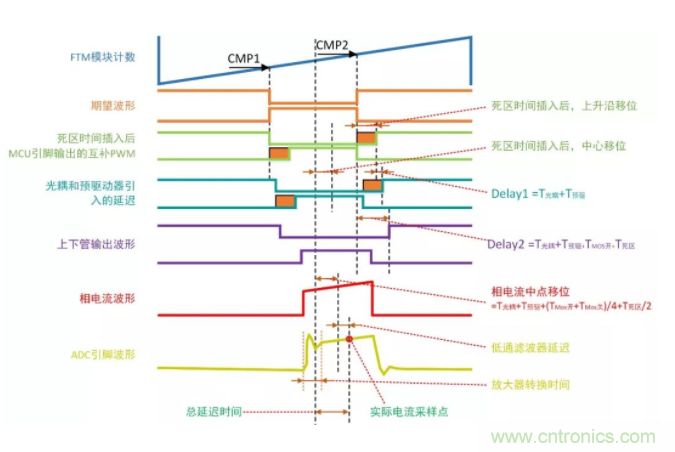 忽略了這個細節(jié)，F(xiàn)OC電流采樣當然不準