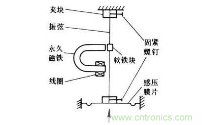 各種測(cè)力傳感器的解決方案全在這了！