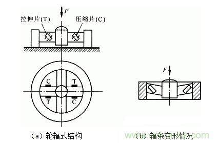 各種測(cè)力傳感器的解決方案全在這了！