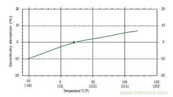 振動傳感器如何選型？