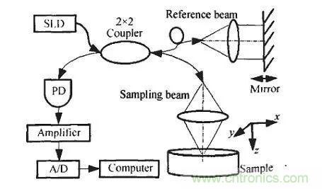 解讀光學相干層析成像技術