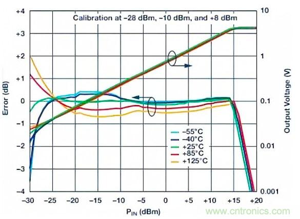 在RF檢波器中的二極管為何是不可替代的？