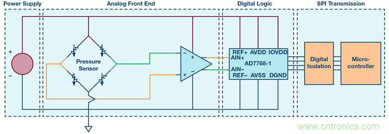 數據采集系統(tǒng)的功能安全