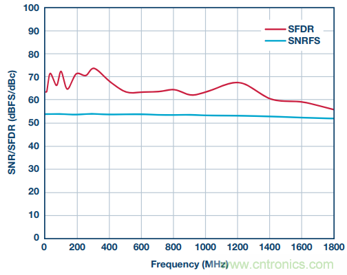 從直流到寬帶，模擬信號(hào)鏈設(shè)計(jì)不可忽略的&ldquo;共模&rdquo;
