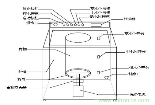 洗衣機(jī)水位傳感器工作原理、安裝位置、故障表現(xiàn)