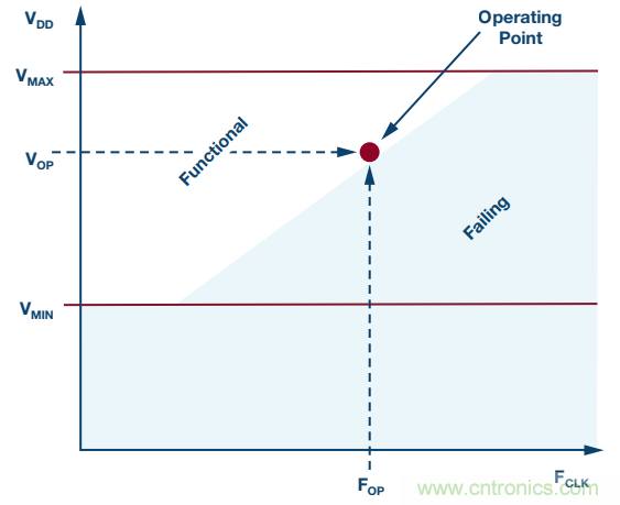 FPGA電源的&ldquo;護理和喂養(yǎng)&rdquo;：成功的道與因