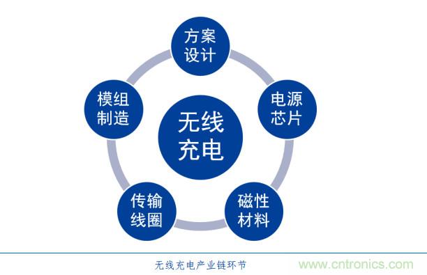 漸行漸近的無線快充時(shí)代