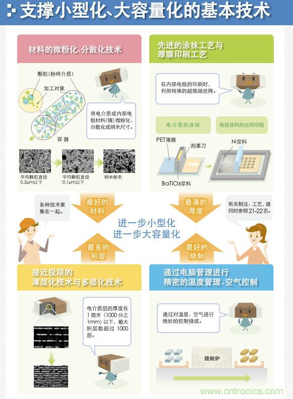 看漫畫，學(xué)電容