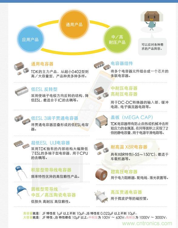 看漫畫，學(xué)電容