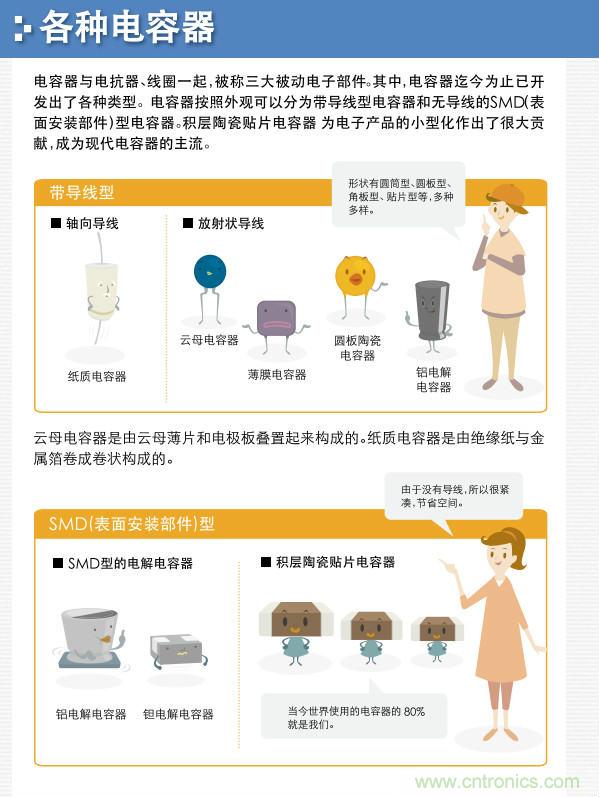 看漫畫，學(xué)電容