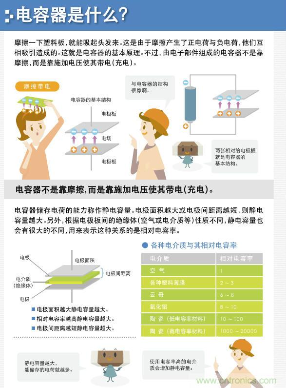 看漫畫，學(xué)電容