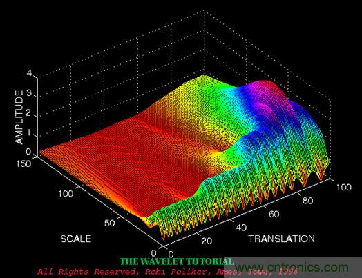 傅立葉分析和小波分析之間的關(guān)系？（通俗講解）