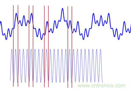 傅立葉分析和小波分析之間的關(guān)系？（通俗講解）