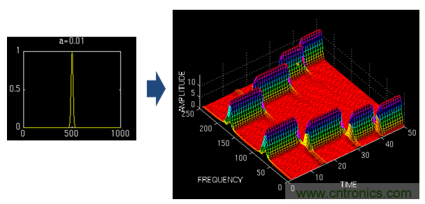傅立葉分析和小波分析之間的關(guān)系？（通俗講解）