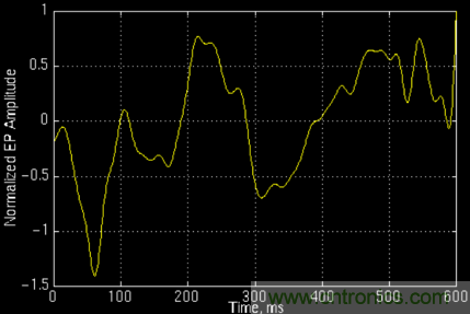 傅立葉分析和小波分析之間的關(guān)系？（通俗講解）